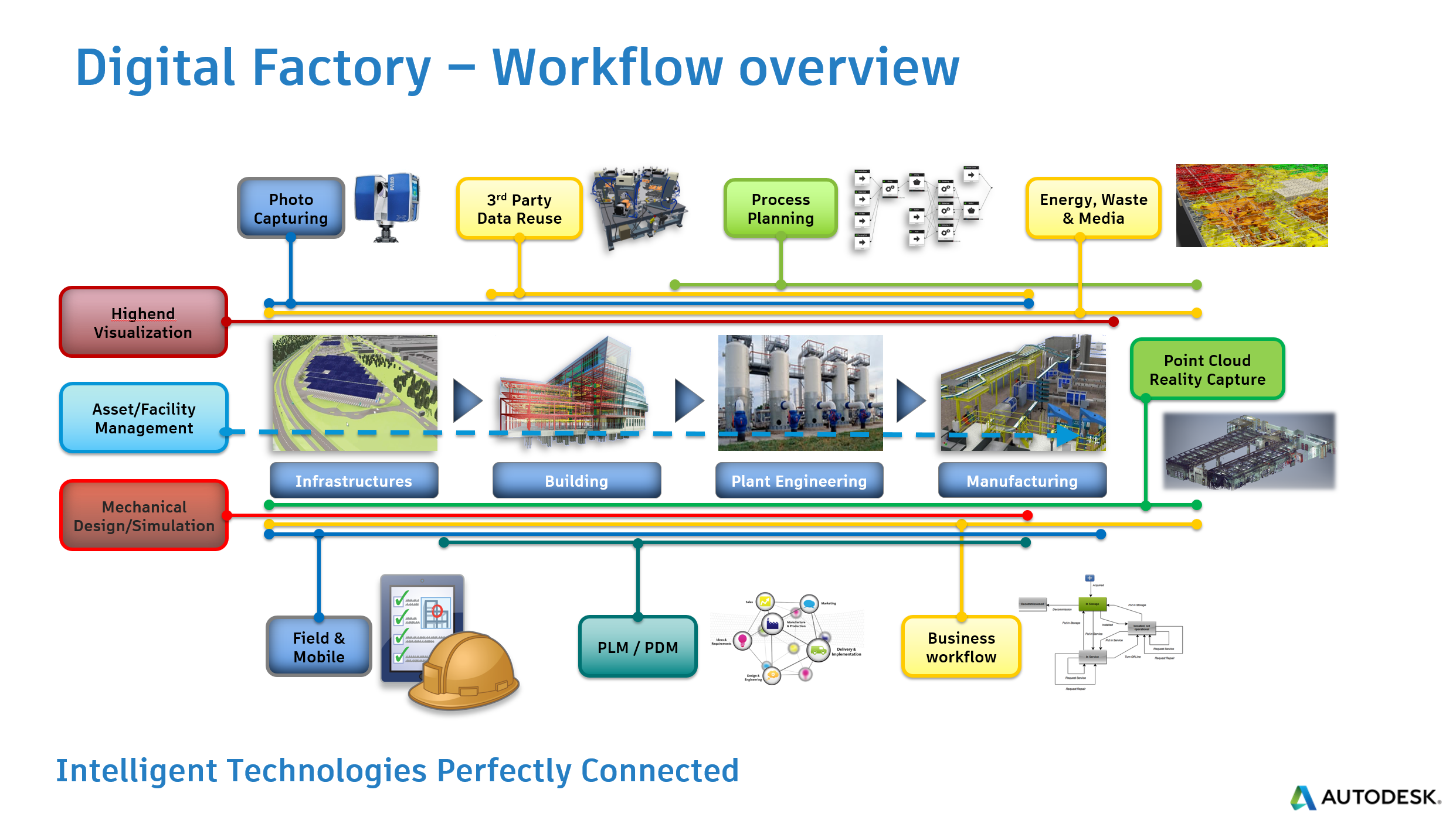 From brownfield to digital factory with BIM, Part 1 (Overview)